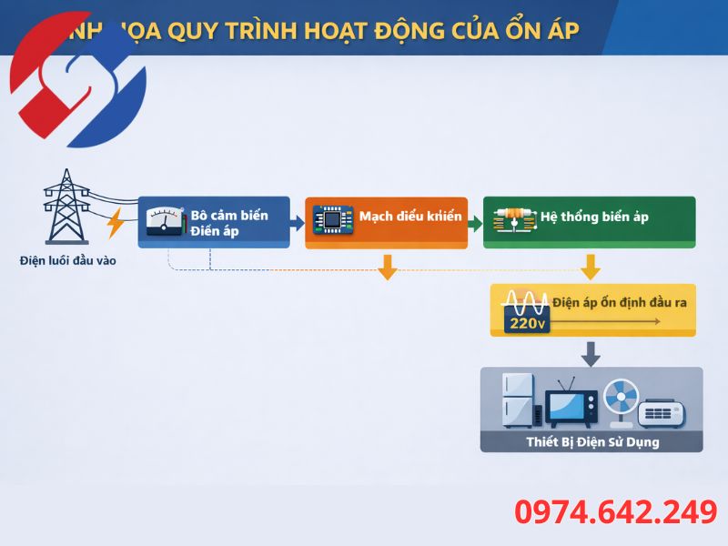 Minh Họa Quy Trình Hoạt Động Của Ổn Áp