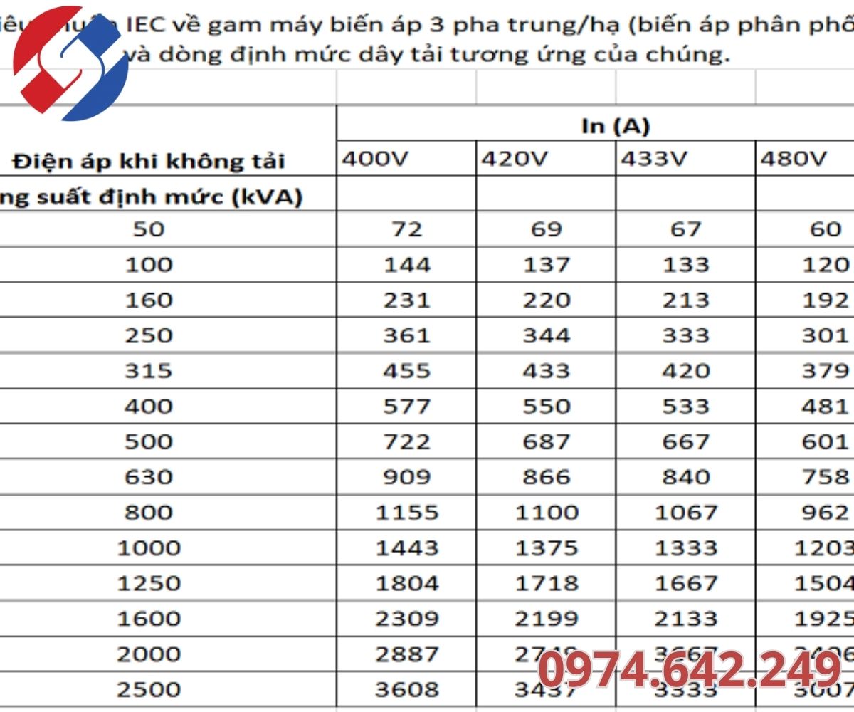 Bảng Tra Công Suất Máy Biến Áp 1 Pha, 3 Pha: Hướng Dẫn Cách Chọn Chi Tiết Từ A-Z