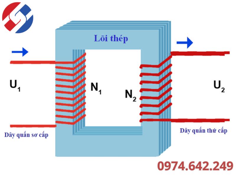 Biểu thức cơ bản của máy biến áp lý tưởng