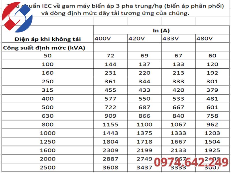 Tại sao cần nắm vững bảng tra thông số máy biến áp?